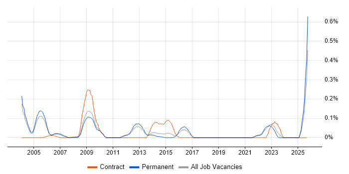 Japanese Language job vacancy trend in Surrey Japanese Language job vacancy trend in Surrey