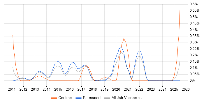 Job vacancy trend for Java Android Developer in Surrey Job vacancy trend for Java Android Developer in Surrey