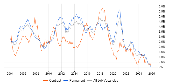 Java Developer job vacancy trend in Surrey