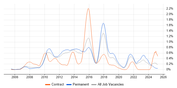 Job vacancy trend for Java EE in Surrey Job vacancy trend for Java EE in Surrey