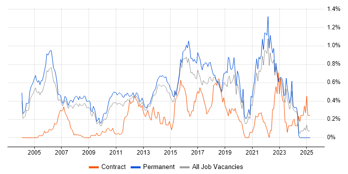 Job vacancy trend for Java Engineer in Surrey