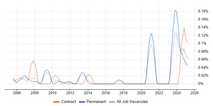 Job vacancy trend for Java GUI Developer in Surrey