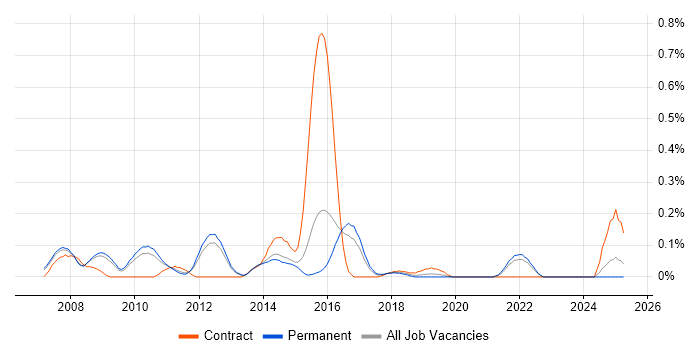 Job vacancy trend for Java SE in Surrey