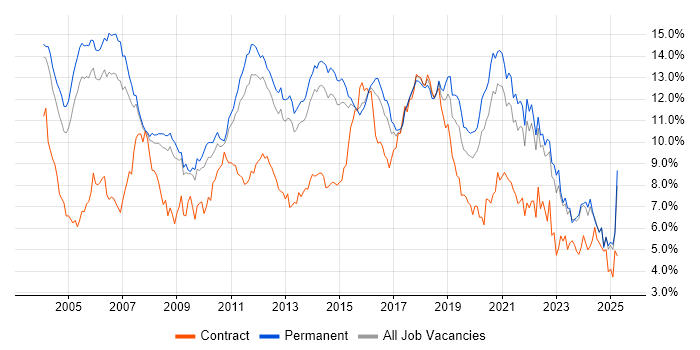 Job vacancy trend for Java in Surrey