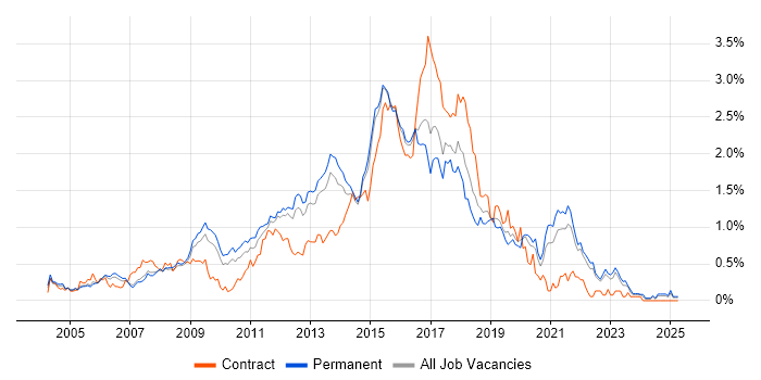 Job vacancy trend for JavaScript Developer in Surrey Job vacancy trend for JavaScript Developer in Surrey