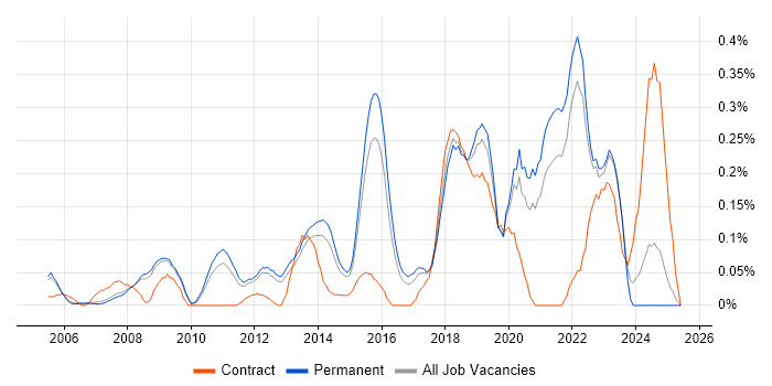 Job vacancy trend for JavaScript Engineer in Surrey Job vacancy trend for JavaScript Engineer in Surrey