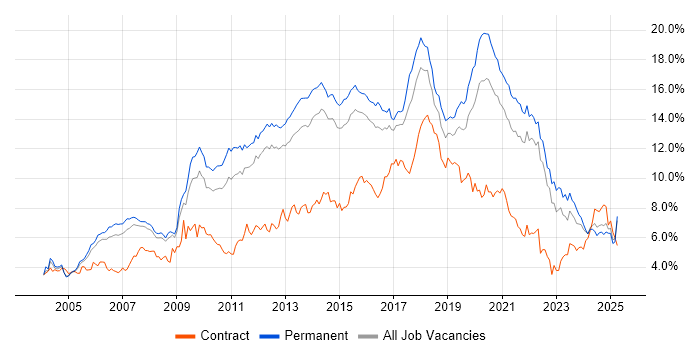 Job vacancy trend for JavaScript in Surrey Job vacancy trend for JavaScript in Surrey