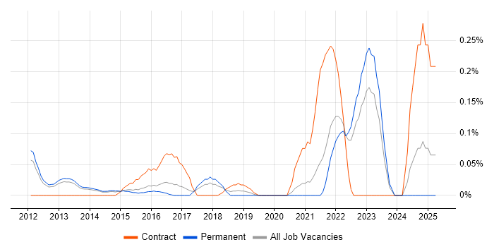 Job vacancy trend for JAX-RS in Surrey