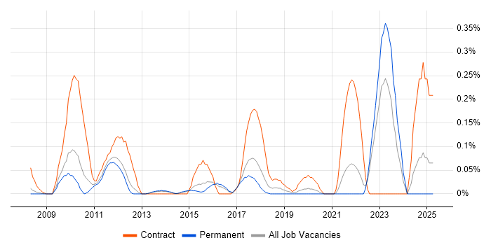 Job vacancy trend for JAX-WS in Surrey Job vacancy trend for JAX-WS in Surrey
