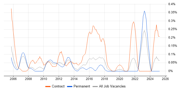 Job vacancy trend for JAXB in Surrey Job vacancy trend for JAXB in Surrey