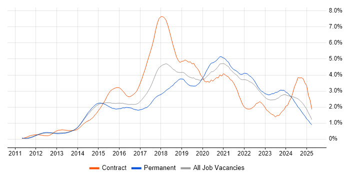 Job vacancy trend for Jenkins in Surrey Job vacancy trend for Jenkins in Surrey