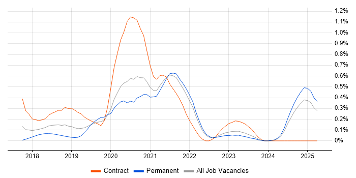 Job vacancy trend for Jest in Surrey Job vacancy trend for Jest in Surrey