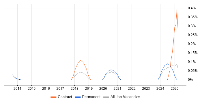 Job vacancy trend for JIRA Specialist in Surrey