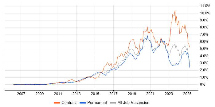 Job vacancy trend for JIRA in Surrey