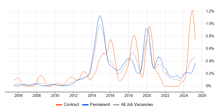 Job vacancy trend for JMeter in Surrey