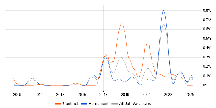 Job vacancy trend for Journey Map in Surrey Job vacancy trend for Journey Map in Surrey