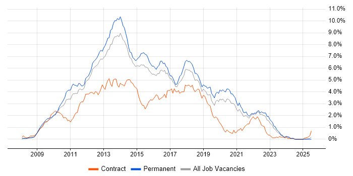 Job vacancy trend for jQuery in Surrey Job vacancy trend for jQuery in Surrey