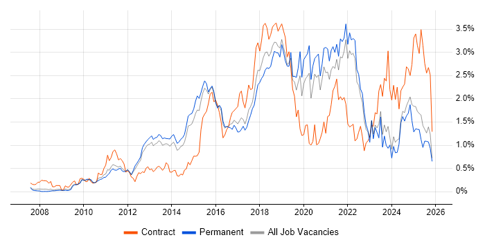 JSON job vacancy trend in Surrey