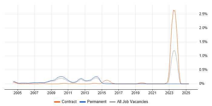 Job vacancy trend for JSP 440 in Surrey Job vacancy trend for JSP 440 in Surrey