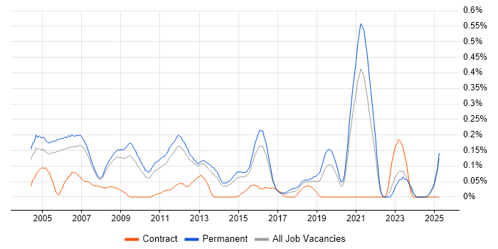 Job vacancy trend for Junior Consultant in Surrey Job vacancy trend for Junior Consultant in Surrey