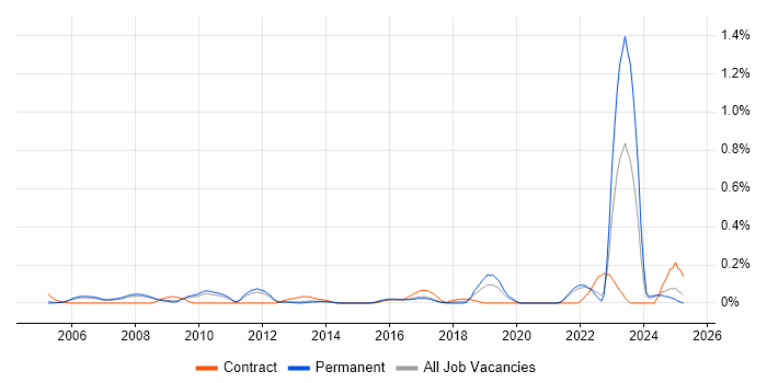Job vacancy trend for Junior IT Engineer in Surrey