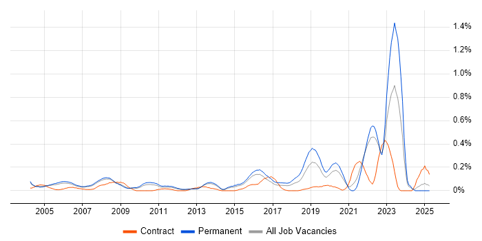 Job vacancy trend for Junior IT Support in Surrey Job vacancy trend for Junior IT Support in Surrey