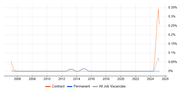 Job vacancy trend for Junior Process Analyst in Surrey Job vacancy trend for Junior Process Analyst in Surrey