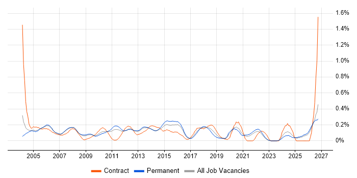 Junior Project Manager job vacancy trend in Surrey