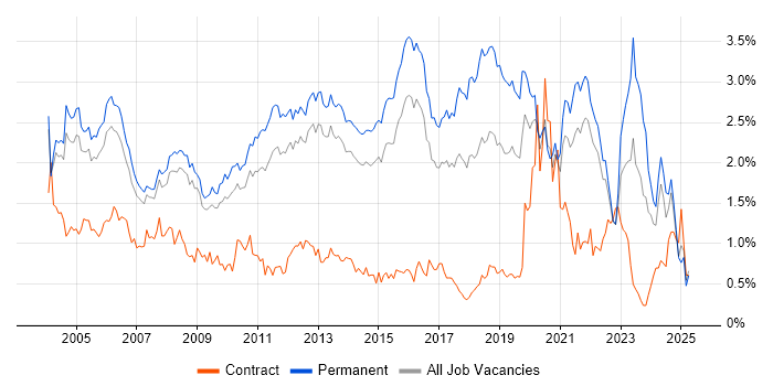 Job vacancy trend for Junior in Surrey