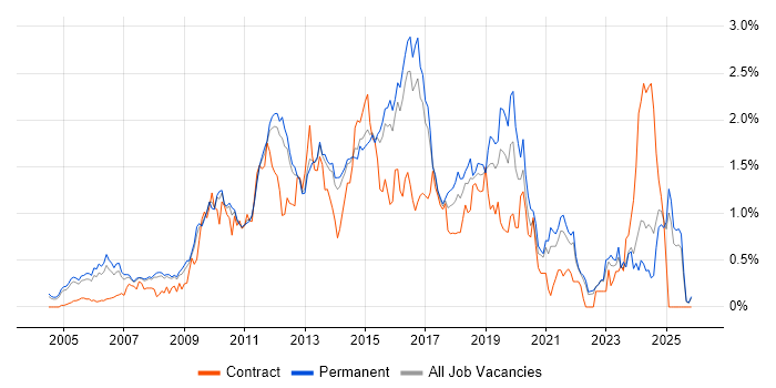Juniper job vacancy trend in Surrey