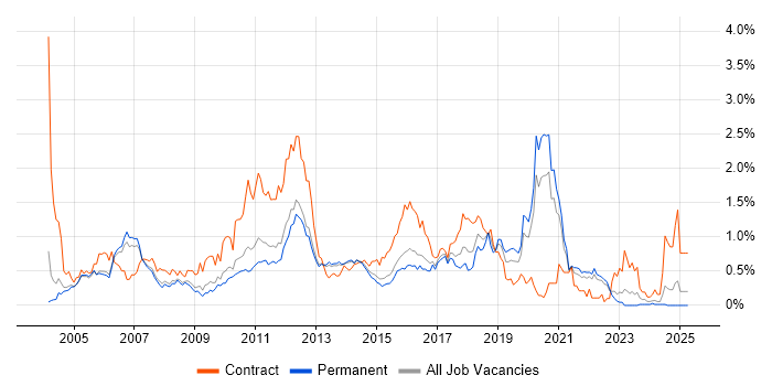 Job vacancy trend for JUnit in Surrey Job vacancy trend for JUnit in Surrey