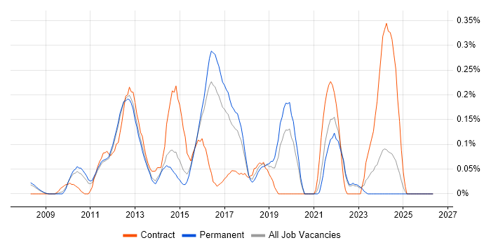Junos job vacancy trend in Surrey