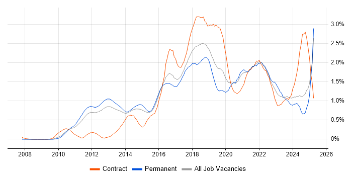 Job vacancy trend for Kanban in Surrey