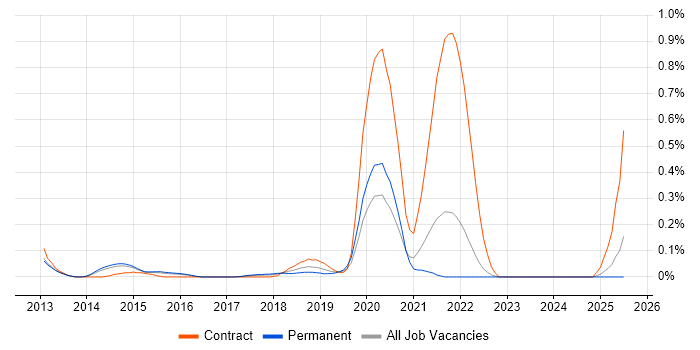 Job vacancy trend for Kendo UI in Surrey Job vacancy trend for Kendo UI in Surrey