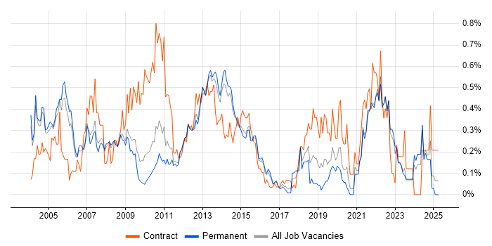 Job vacancy trend for Knowledge Management in Surrey Job vacancy trend for Knowledge Management in Surrey