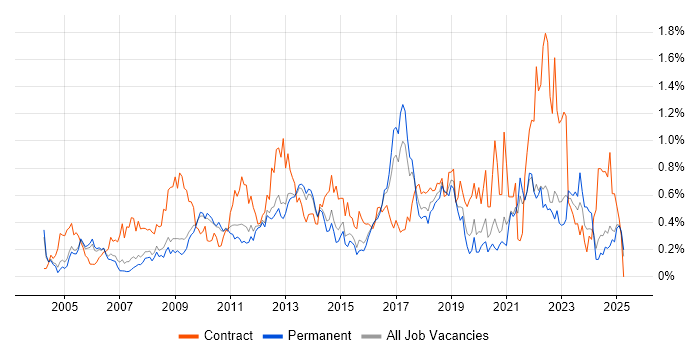 Job vacancy trend for Knowledge Transfer in Surrey