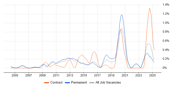 Job vacancy trend for Korean Language in Surrey Job vacancy trend for Korean Language in Surrey