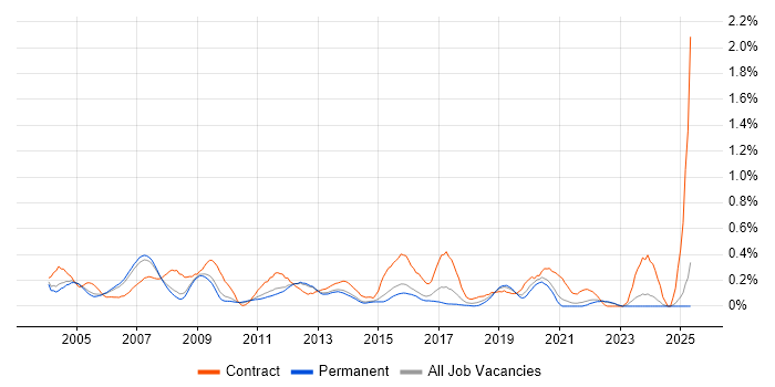 Job vacancy trend for Korn in Surrey Job vacancy trend for Korn in Surrey