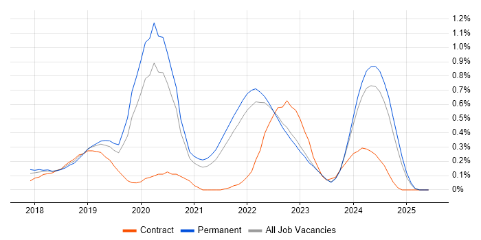 Job vacancy trend for Kotlin in Surrey Job vacancy trend for Kotlin in Surrey