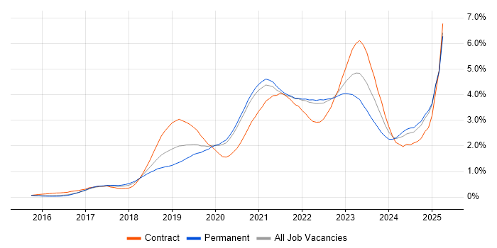 Job vacancy trend for Kubernetes in Surrey