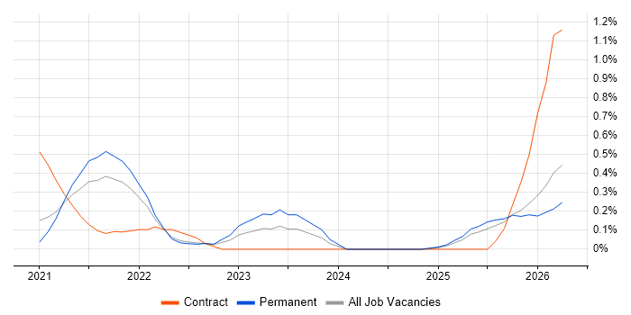 Kusto Query Language job vacancy trend in Surrey
