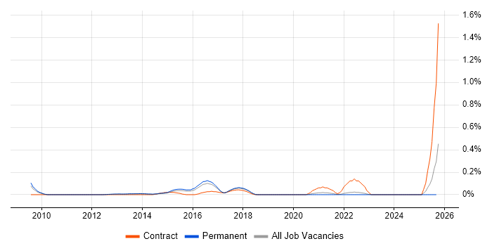 KYC job vacancy trend in Surrey KYC job vacancy trend in Surrey