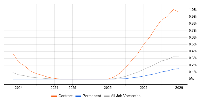 Lakehouse job vacancy trend in Surrey
