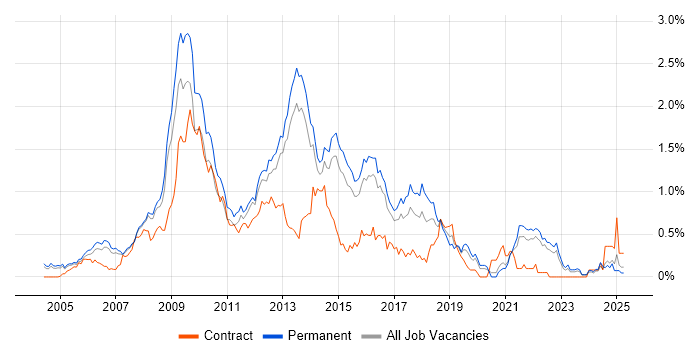 Job vacancy trend for LAMP in Surrey Job vacancy trend for LAMP in Surrey