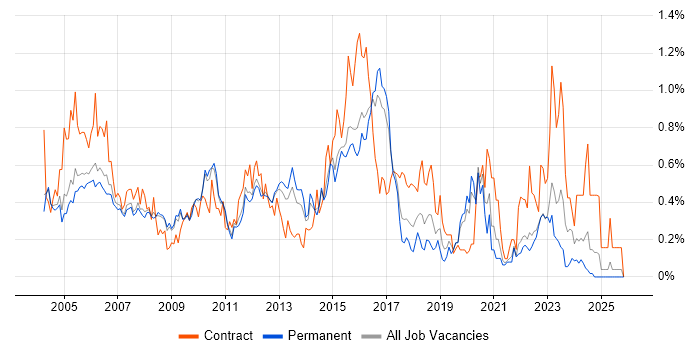 LDAP job vacancy trend in Surrey