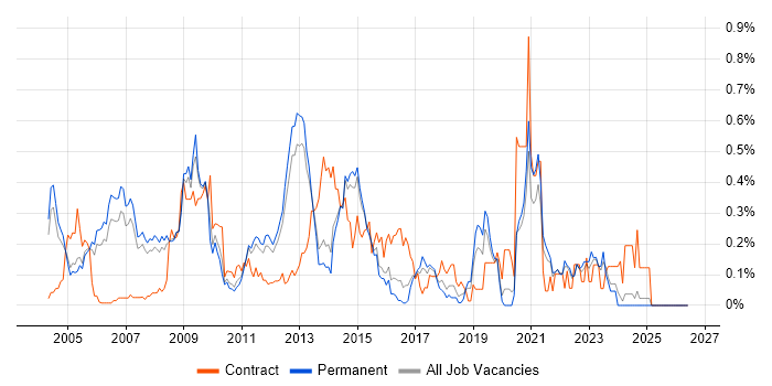 Lead Consultant job vacancy trend in Surrey