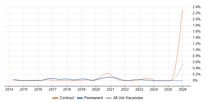 Lead DevOps Engineer job vacancy trend in Surrey