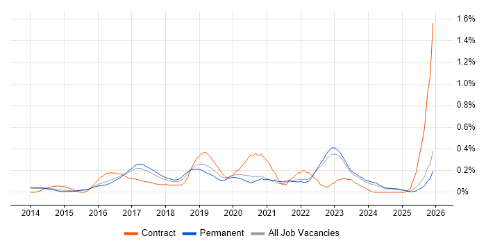 Lead DevOps job vacancy trend in Surrey