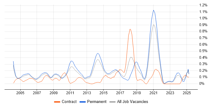 Job vacancy trend for Lead Java Developer in Surrey