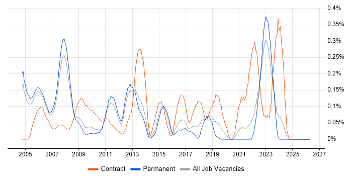 Lead Project Manager job vacancy trend in Surrey